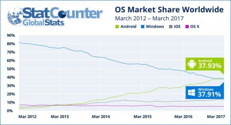 Windows уже не самая популярная в мире операционная система