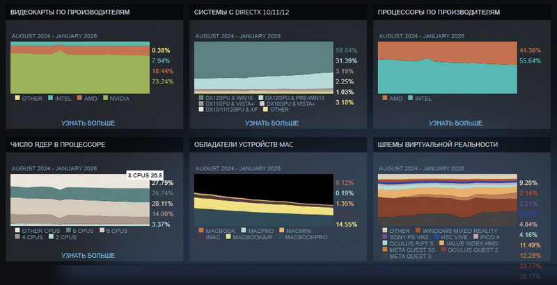 Windows 10 и процессоры Intel неожиданно прибавили популярности у геймеров — статистика Steam за январь